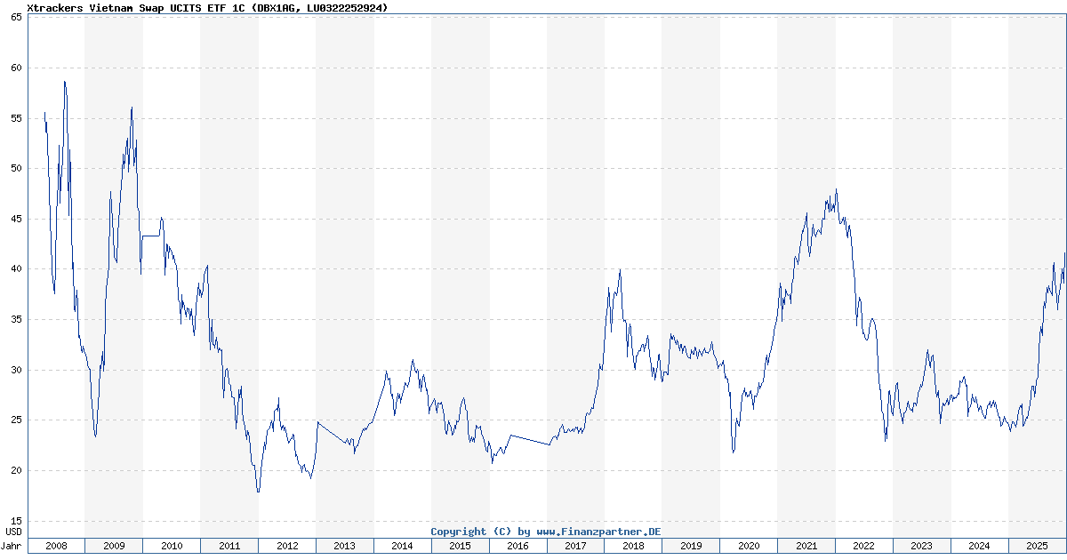 Xtrackers Ftse Vietnam Swap Ucits Etf 1C LU0322252924 DBX1AG